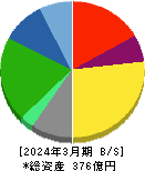 アイネット 貸借対照表 2024年3月期 アイネット 貸借対照表 2024年3月期