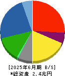 清水建設 貸借対照表 2025年6月期