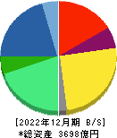 グローリー 貸借対照表 2022年12月期