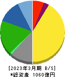 Ｋ＆Ｏエナジーグループ 貸借対照表 2023年3月期