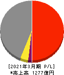 太平電業 損益計算書 2021年3月期 太平電業 損益計算書 2021年3月期