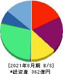 カーブスホールディングス 貸借対照表 2021年8月期 カーブスホールディングス 貸借対照表 2021年8月期