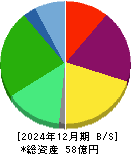 ＷＯＬＶＥＳ　ＨＡＮＤ 貸借対照表 2024年12月期