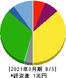 オリエンタルランド 貸借対照表 2021年3月期 オリエンタルランド 貸借対照表 2021年3月期