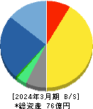 センチュリー２１・ジャパン 貸借対照表 2024年3月期
