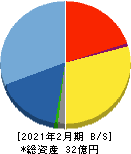 ニューテック 貸借対照表 2021年2月期 ニューテック 貸借対照表 2021年2月期