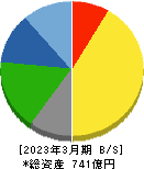 旭ダイヤモンド工業 貸借対照表 2023年3月期 旭ダイヤモンド工業 貸借対照表 2023年3月期