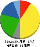 ポバール興業 貸借対照表 2024年6月期