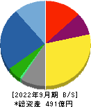 三菱化工機 貸借対照表 2022年9月期