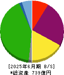 共栄タンカー 貸借対照表 2025年6月期