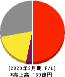 表示灯 損益計算書 2020年3月期 表示灯 損益計算書 2020年3月期
