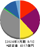 西部ガスホールディングス 貸借対照表 2024年3月期 西部ガスホールディングス 貸借対照表 2024年3月期
