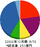 サンウッド 貸借対照表 2022年12月期