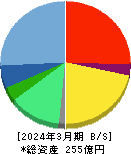 トランザクション・メディア・ネットワークス 貸借対照表 2024年3月期 トランザクション・メディア・ネットワークス 貸借対照表 2024年3月期