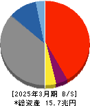 しずおかフィナンシャルグループ 貸借対照表 2025年3月期 しずおかフィナンシャルグループ 貸借対照表 2025年3月期