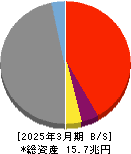 しずおかフィナンシャルグループ 貸借対照表 2025年3月期 しずおかフィナンシャルグループ 貸借対照表 2025年3月期