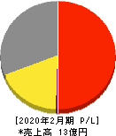 フュージョン 損益計算書 2020年2月期 フュージョン 損益計算書 2020年2月期