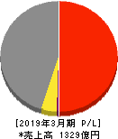橋本総業ホールディングス 損益計算書 2019年3月期