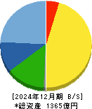 ＭＡＲＵＷＡ 貸借対照表 2024年12月期