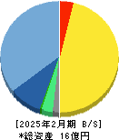 エクスモーション 貸借対照表 2025年2月期