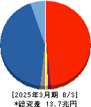 日本証券金融 貸借対照表 2025年3月期 日本証券金融 貸借対照表 2025年3月期
