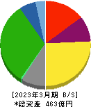 東洋埠頭 貸借対照表 2023年3月期