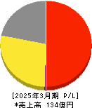 うかい 損益計算書 2025年3月期 うかい 損益計算書 2025年3月期