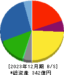 虹技 貸借対照表 2023年12月期