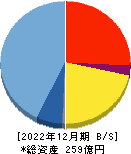 ウェルスナビ 貸借対照表 2022年12月期 ウェルスナビ 貸借対照表 2022年12月期