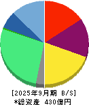 メドレー 貸借対照表 2025年9月期