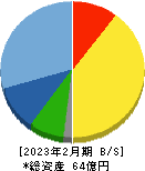 グラファイトデザイン 貸借対照表 2023年2月期 グラファイトデザイン 貸借対照表 2023年2月期