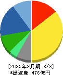エステー 貸借対照表 2025年9月期