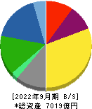 日清製粉グループ本社 貸借対照表 2022年9月期