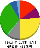 東洋埠頭 貸借対照表 2023年12月期 東洋埠頭 貸借対照表 2023年12月期