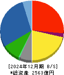 新明和工業 貸借対照表 2024年12月期
