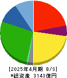 カナモト 貸借対照表 2025年4月期