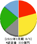 平安レイサービス 貸借対照表 2022年3月期