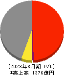 三櫻工業 損益計算書 2023年3月期