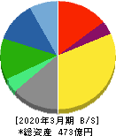 ユシロ化学工業 貸借対照表 2020年3月期 ユシロ化学工業 貸借対照表 2020年3月期