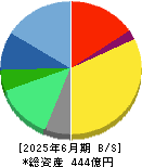 ミロク情報サービス 貸借対照表 2025年6月期