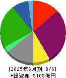 レノバ 貸借対照表 2025年6月期