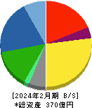 MORESCO 貸借対照表 2024年2月期 MORESCO 貸借対照表 2024年2月期