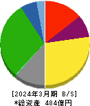 東洋埠頭 貸借対照表 2024年3月期 東洋埠頭 貸借対照表 2024年3月期