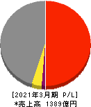 淺沼組 損益計算書 2021年3月期 淺沼組 損益計算書 2021年3月期