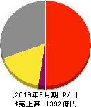 イエローハット 損益計算書 2019年3月期 イエローハット 損益計算書 2019年3月期
