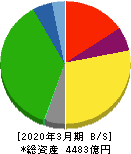 福山通運 貸借対照表 2020年3月期