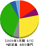 福山通運 貸借対照表 2020年3月期 福山通運 貸借対照表 2020年3月期