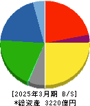 リョービ 貸借対照表 2025年3月期