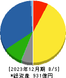 アイチコーポレーション 貸借対照表 2023年12月期