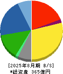 ＭＯＲＥＳＣＯ 貸借対照表 2025年8月期